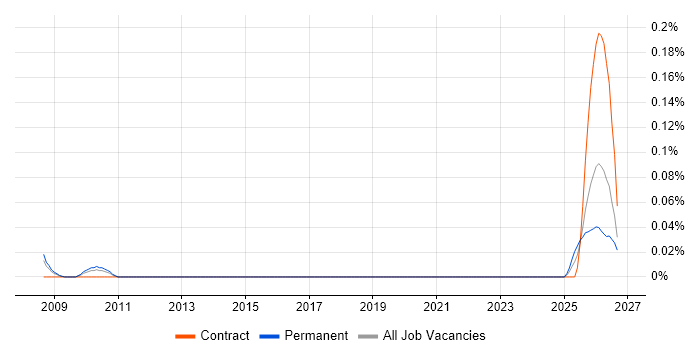 Senior Systems Accountant job vacancy trend in the West Midlands