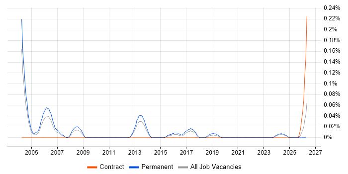 Senior Systems Tester job vacancy trend in the West Midlands