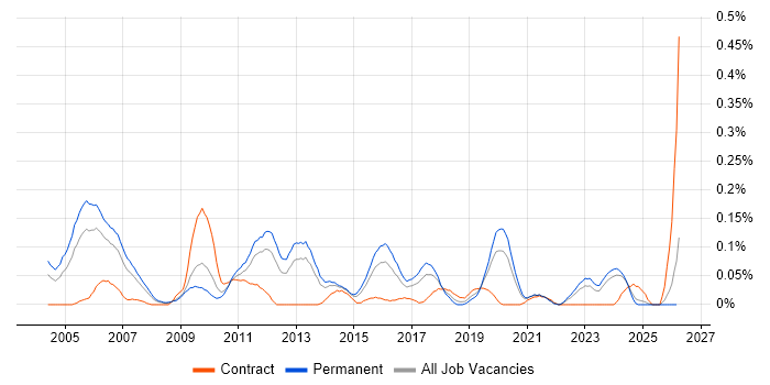 Senior Technical Analyst job vacancy trend in the West Midlands