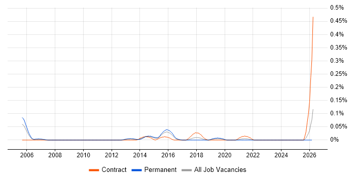 Senior Technical Business Analyst job vacancy trend in the West Midlands