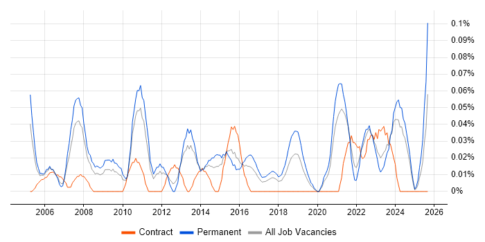 Senior Technical Manager job vacancy trend in the West Midlands
