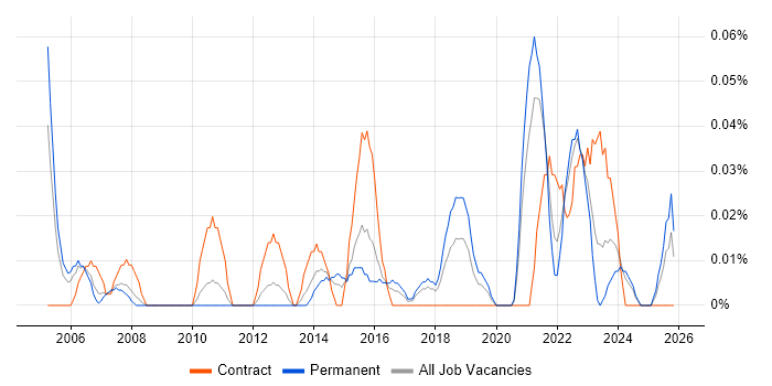 Senior Technical Project Manager job vacancy trend in the West Midlands