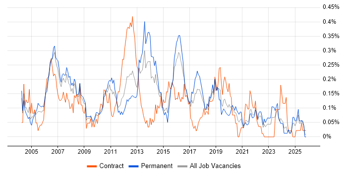 Senior Test Analyst job vacancy trend in the West Midlands