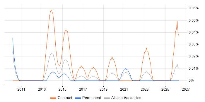 Senior Transformation Analyst job vacancy trend in the West Midlands