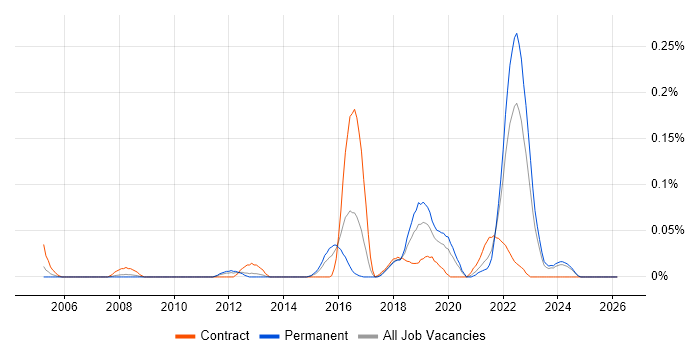 Senior UI Designer job vacancy trend in the West Midlands