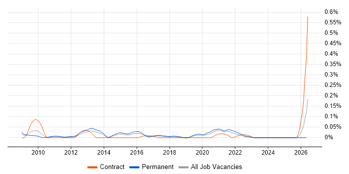 Senior UI Developer job vacancy trend in the West Midlands