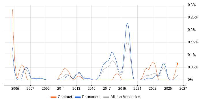 Senior Unix Technical Specialist job vacancy trend in the West Midlands