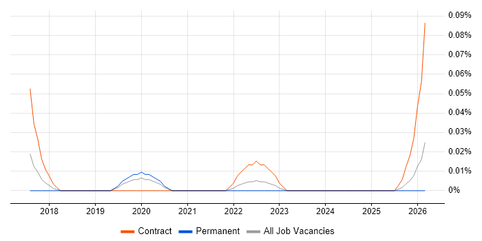 Senior User Experience Researcher job vacancy trend in the West Midlands