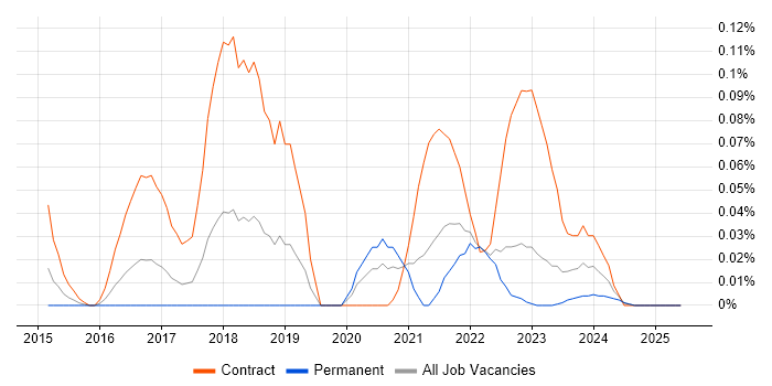 Job vacancy trend for Senior User Researcher in the West Midlands Job vacancy trend for Senior User Researcher in the West Midlands
