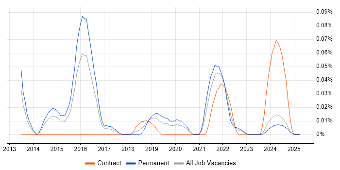Job vacancy trend for Sentiment Analysis in the West Midlands Job vacancy trend for Sentiment Analysis in the West Midlands