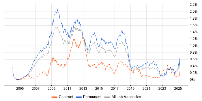 Job vacancy trend for SEO in the West Midlands Job vacancy trend for SEO in the West Midlands
