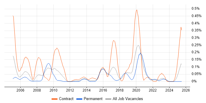 Job vacancy trend for Sequence Diagram in the West Midlands Job vacancy trend for Sequence Diagram in the West Midlands