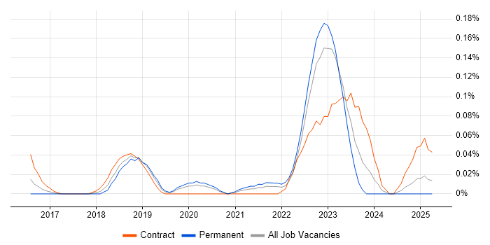 Job vacancy trend for Serenity BDD in the West Midlands