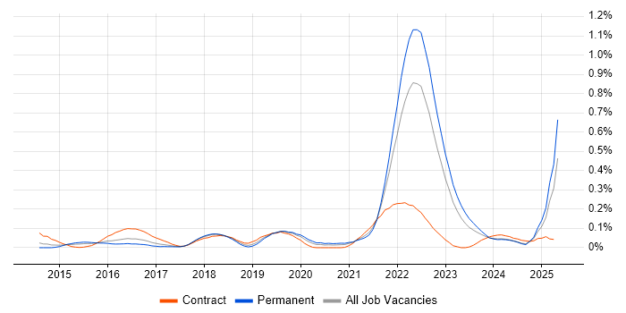 Job vacancy trend for Servant Leadership in the West Midlands Job vacancy trend for Servant Leadership in the West Midlands