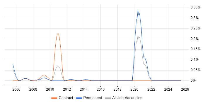 Job vacancy trend for Server+ Certification in the West Midlands Job vacancy trend for Server+ Certification in the West Midlands