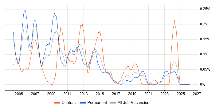 Server Administrator job vacancy trend in the West Midlands
