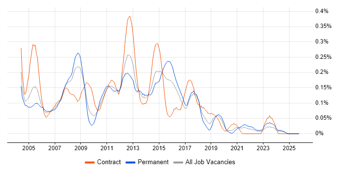 Server Analyst job vacancy trend in the West Midlands