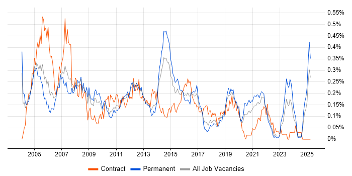 Job vacancy trend for Server Building in the West Midlands Job vacancy trend for Server Building in the West Midlands