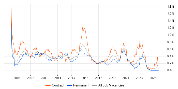 Server Engineer job vacancy trend in the West Midlands