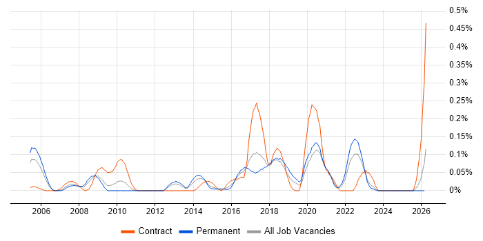 Server Hardening job vacancy trend in the West Midlands