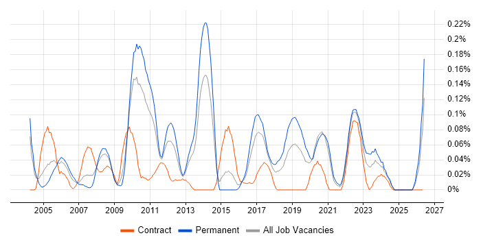 Server Monitoring job vacancy trend in the West Midlands