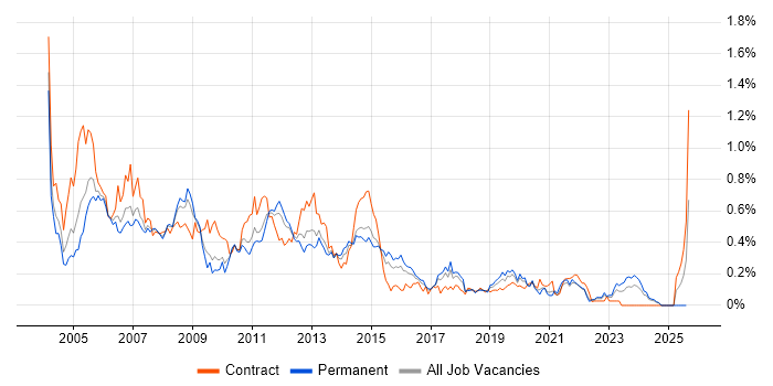 Job vacancy trend for Server Support in the West Midlands Job vacancy trend for Server Support in the West Midlands