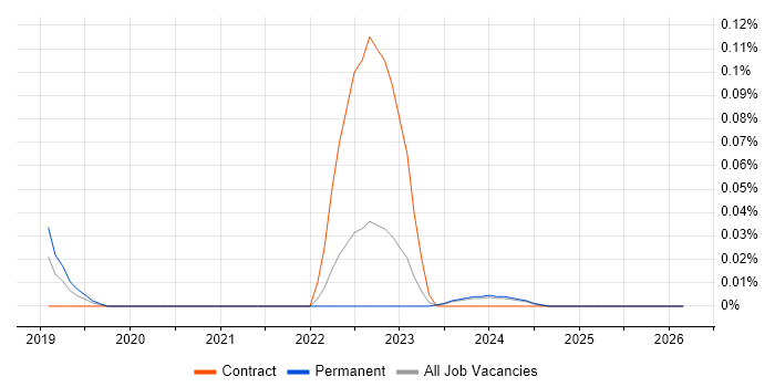 Serverless Engineer job vacancy trend in the West Midlands