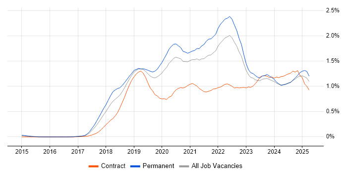 Job vacancy trend for Serverless in the West Midlands