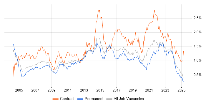 Job vacancy trend for Service Analyst in the West Midlands