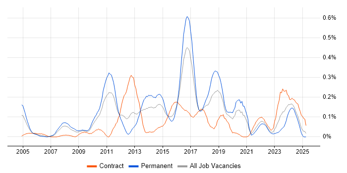 Job vacancy trend for Service Architect in the West Midlands Job vacancy trend for Service Architect in the West Midlands