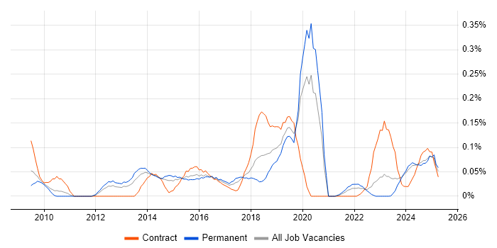 Job vacancy trend for Service Asset and Configuration Management in the West Midlands