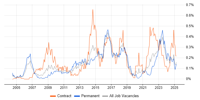 Job vacancy trend for Service Catalogue in the West Midlands Job vacancy trend for Service Catalogue in the West Midlands