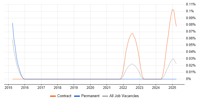 Job vacancy trend for Service Continuity Leader in the West Midlands Job vacancy trend for Service Continuity Leader in the West Midlands