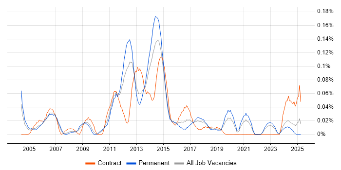 Job vacancy trend for Service Delivery Analyst in the West Midlands