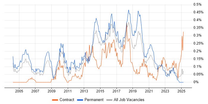 Job vacancy trend for Service Delivery Management in the West Midlands Job vacancy trend for Service Delivery Management in the West Midlands