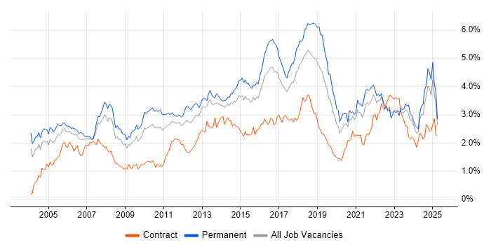 Job vacancy trend for Service Delivery in the West Midlands Job vacancy trend for Service Delivery in the West Midlands