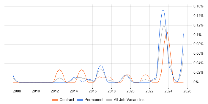 Job vacancy trend for Service Design Architect in the West Midlands