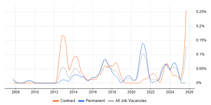 Job vacancy trend for Service Design Manager in the West Midlands