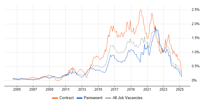 Job vacancy trend for Service Design in the West Midlands