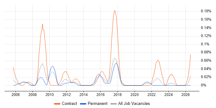 Service Desk Administrator job vacancy trend in the West Midlands