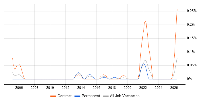 Service Desk Agent job vacancy trend in the West Midlands