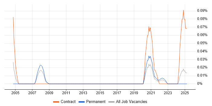 Job vacancy trend for Service Desk Assistant in the West Midlands Job vacancy trend for Service Desk Assistant in the West Midlands