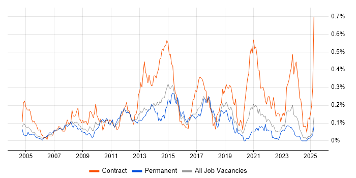 Job vacancy trend for Service Desk Support Analyst in the West Midlands Job vacancy trend for Service Desk Support Analyst in the West Midlands