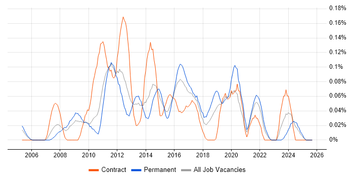 Service Desk Technician job vacancy trend in the West Midlands Service Desk Technician job vacancy trend in the West Midlands