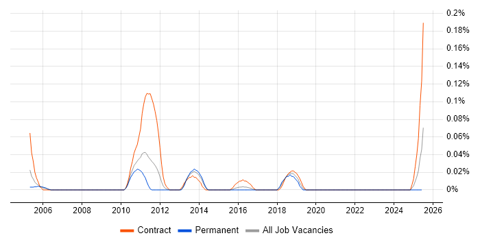 Job vacancy trend for Service Integration Manager in the West Midlands Job vacancy trend for Service Integration Manager in the West Midlands