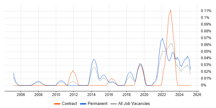 Job vacancy trend for Service-Level Objective in the West Midlands Job vacancy trend for Service-Level Objective in the West Midlands