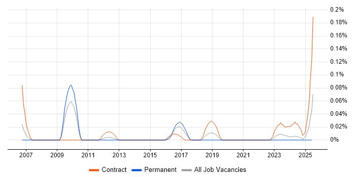 Job vacancy trend for Service Management Architect in the West Midlands Job vacancy trend for Service Management Architect in the West Midlands
