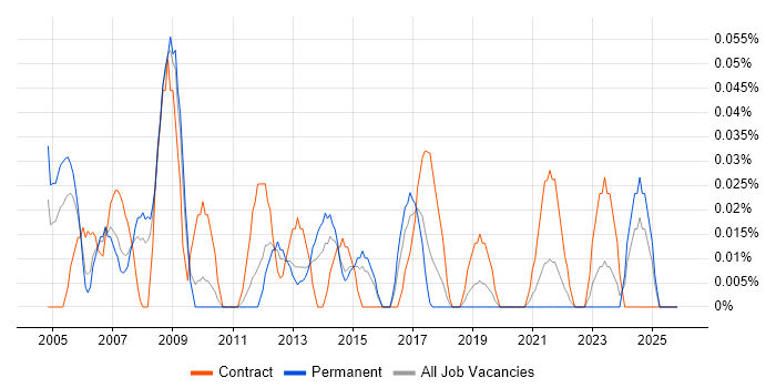 Service Management Consultant job vacancy trend in the West Midlands