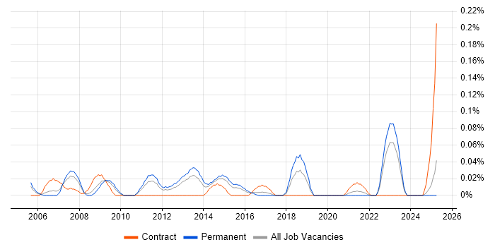 Job vacancy trend for Service Management Specialist in the West Midlands Job vacancy trend for Service Management Specialist in the West Midlands