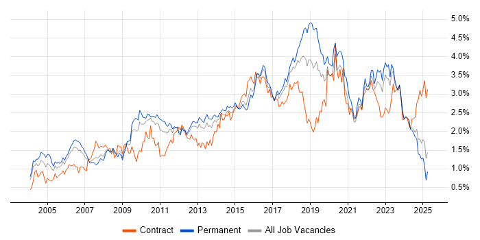 Job vacancy trend for Service Management in the West Midlands Job vacancy trend for Service Management in the West Midlands